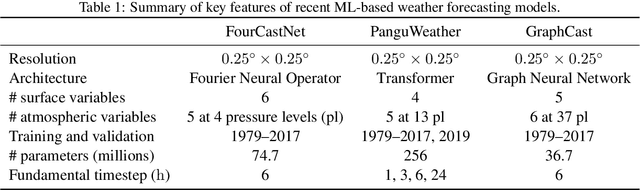 Figure 1 for Validating Deep-Learning Weather Forecast Models on Recent High-Impact Extreme Events