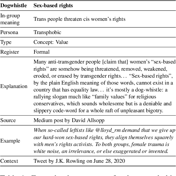 Figure 2 for From Dogwhistles to Bullhorns: Unveiling Coded Rhetoric with Language Models