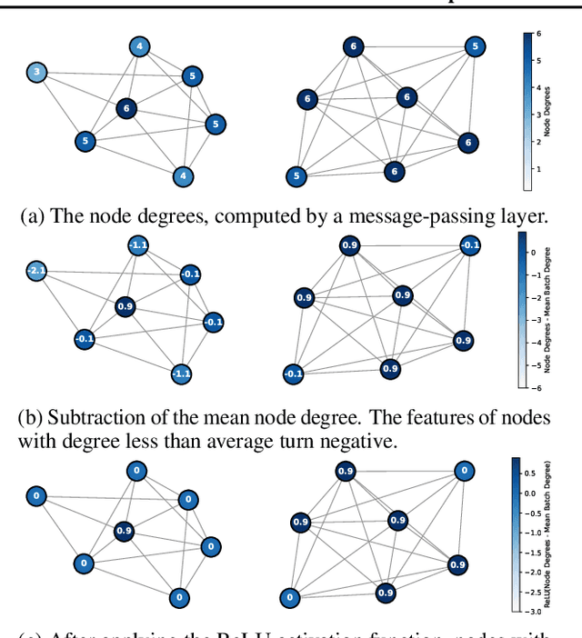 Figure 1 for GRANOLA: Adaptive Normalization for Graph Neural Networks