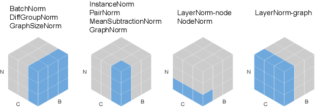 Figure 3 for GRANOLA: Adaptive Normalization for Graph Neural Networks