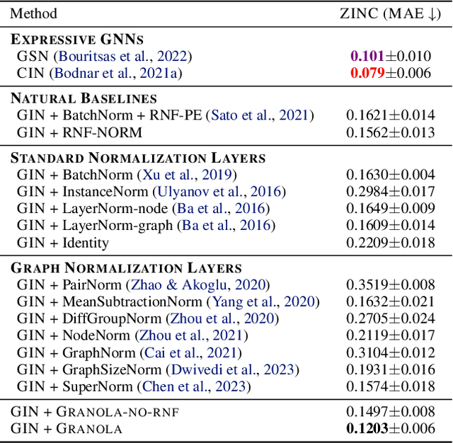 Figure 2 for GRANOLA: Adaptive Normalization for Graph Neural Networks