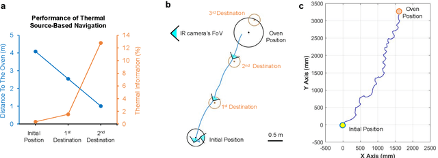 Figure 4 for Gait-Adaptive Navigation and Human Searching in field with Cyborg Insect