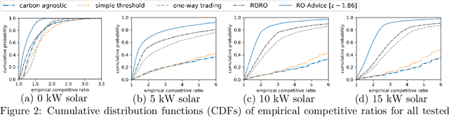 Figure 3 for Online Conversion with Switching Costs: Robust and Learning-Augmented Algorithms