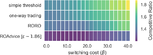 Figure 4 for Online Conversion with Switching Costs: Robust and Learning-Augmented Algorithms