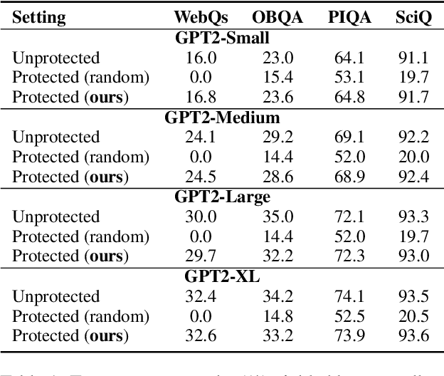 Figure 1 for ObfuscaTune: Obfuscated Offsite Fine-tuning and Inference of Proprietary LLMs on Private Datasets