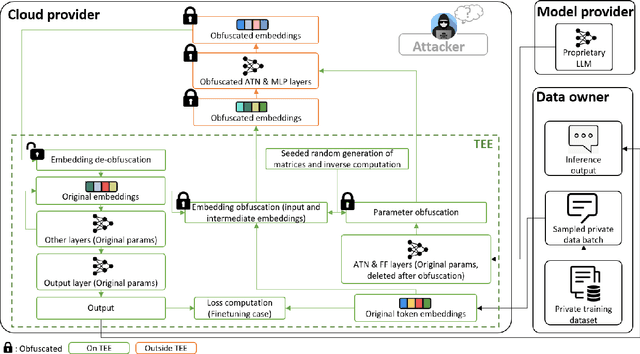 Figure 2 for ObfuscaTune: Obfuscated Offsite Fine-tuning and Inference of Proprietary LLMs on Private Datasets