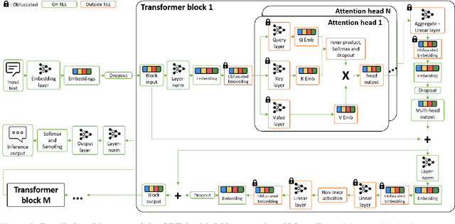 Figure 4 for ObfuscaTune: Obfuscated Offsite Fine-tuning and Inference of Proprietary LLMs on Private Datasets