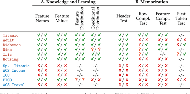 Figure 3 for Elephants Never Forget: Memorization and Learning of Tabular Data in Large Language Models