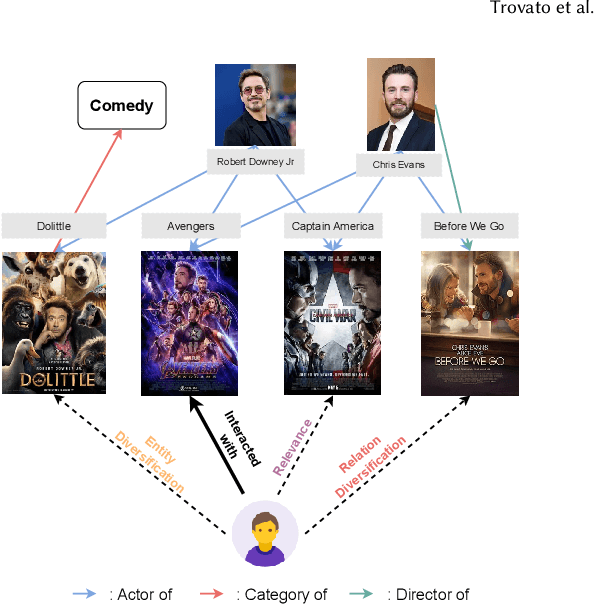 Figure 1 for Knowledge Graph Context-Enhanced Diversified Recommendation