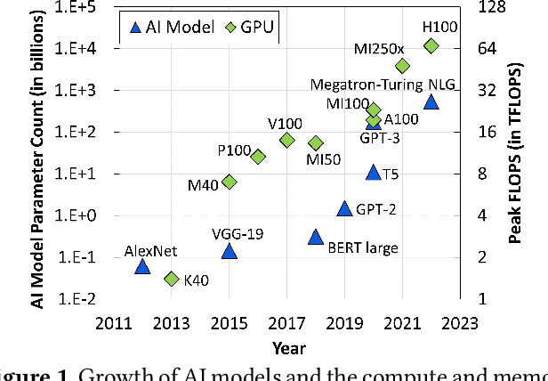 Figure 1 for Data-driven Forecasting of Deep Learning Performance on GPUs