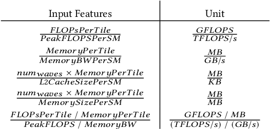 Figure 4 for Data-driven Forecasting of Deep Learning Performance on GPUs