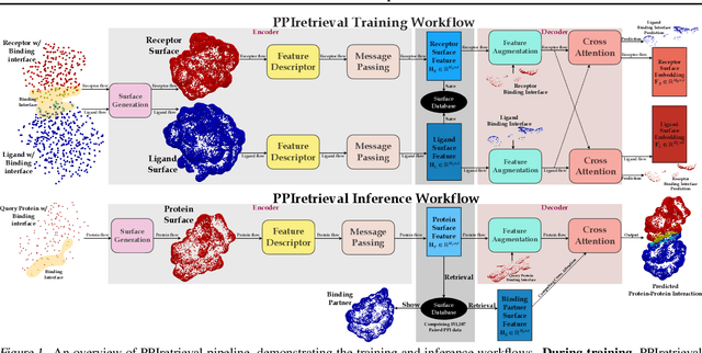 Figure 1 for Effective Protein-Protein Interaction Exploration with PPIretrieval