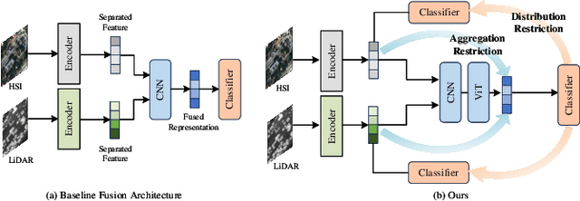 Figure 1 for Multimodal Informative ViT: Information Aggregation and Distribution for Hyperspectral and LiDAR Classification