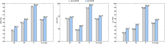 Figure 3 for Multimodal Informative ViT: Information Aggregation and Distribution for Hyperspectral and LiDAR Classification