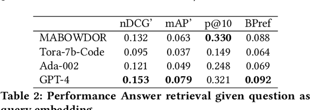 Figure 3 for Can LLMs Master Math? Investigating Large Language Models on Math Stack Exchange