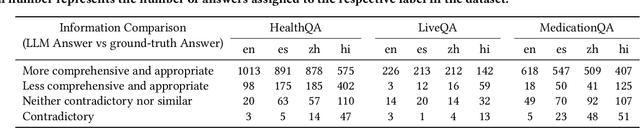 Figure 2 for Better to Ask in English: Cross-Lingual Evaluation of Large Language Models for Healthcare Queries