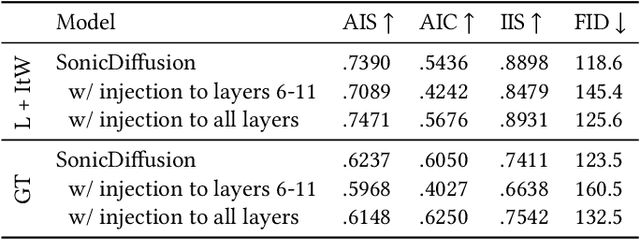 Figure 4 for SonicDiffusion: Audio-Driven Image Generation and Editing with Pretrained Diffusion Models