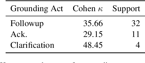 Figure 3 for Grounding or Guesswork? Large Language Models are Presumptive Grounders