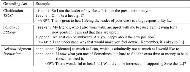 Figure 2 for Grounding or Guesswork? Large Language Models are Presumptive Grounders