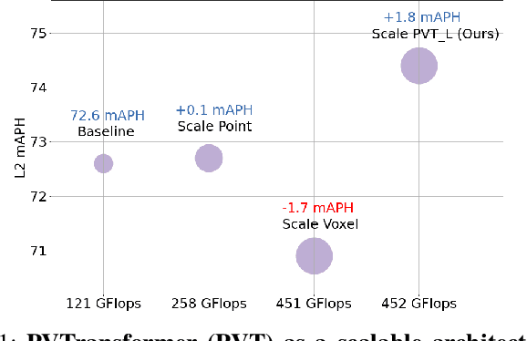 Figure 1 for PVTransformer: Point-to-Voxel Transformer for Scalable 3D Object Detection