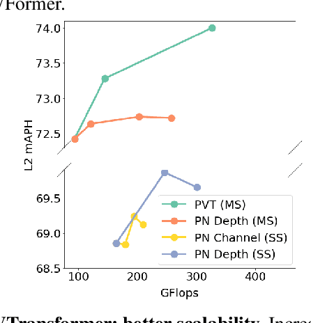 Figure 4 for PVTransformer: Point-to-Voxel Transformer for Scalable 3D Object Detection