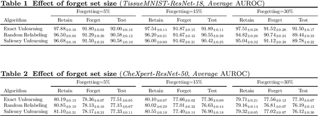 Figure 1 for Machine Unlearning for Medical Imaging