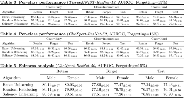 Figure 2 for Machine Unlearning for Medical Imaging