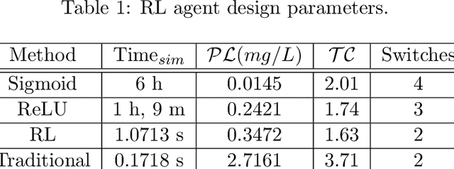 Figure 4 for Optimizing the switching operation in monoclonal antibody production: Economic MPC and reinforcement learning