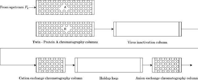 Figure 3 for Optimizing the switching operation in monoclonal antibody production: Economic MPC and reinforcement learning