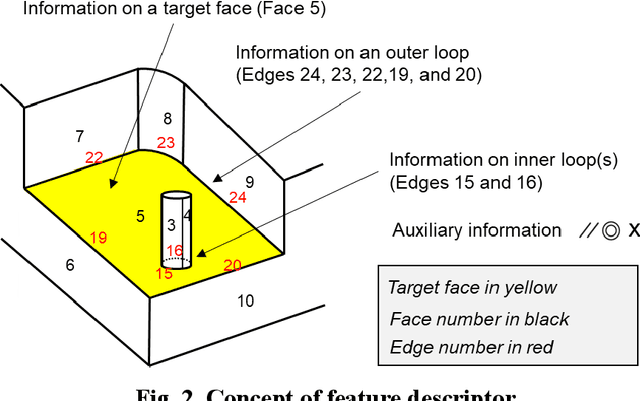 Figure 4 for Machining feature recognition using descriptors with range constraints for mechanical 3D models