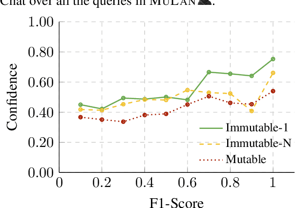 Figure 4 for MuLan: A Study of Fact Mutability in Language Models