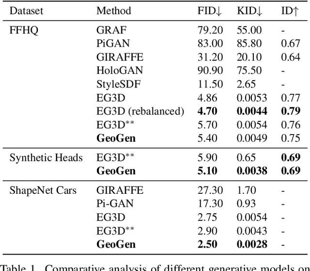 Figure 2 for GeoGen: Geometry-Aware Generative Modeling via Signed Distance Functions