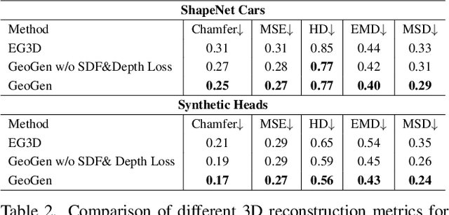 Figure 4 for GeoGen: Geometry-Aware Generative Modeling via Signed Distance Functions