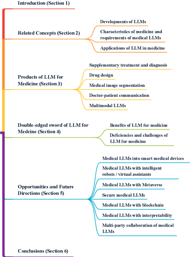 Figure 1 for Large Language Models for Medicine: A Survey