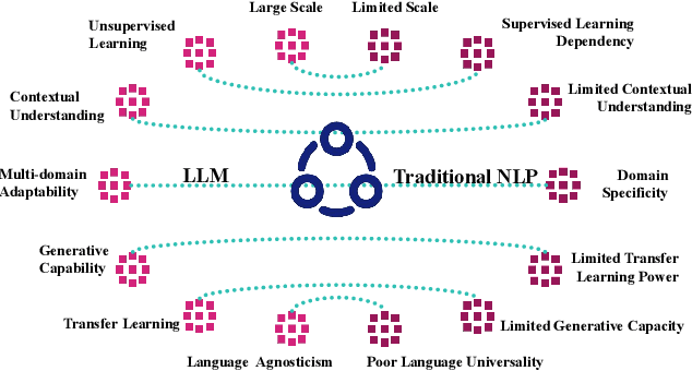 Figure 3 for Large Language Models for Medicine: A Survey