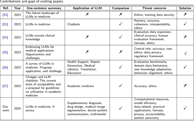 Figure 2 for Large Language Models for Medicine: A Survey