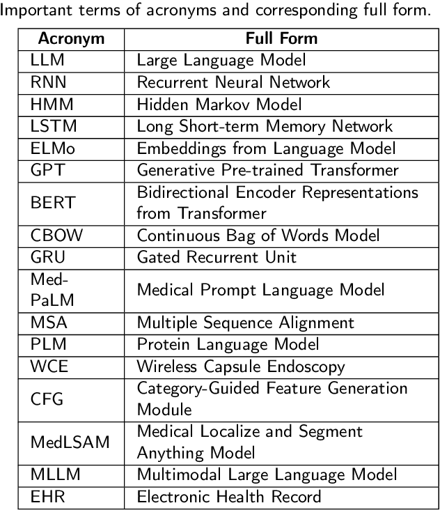 Figure 4 for Large Language Models for Medicine: A Survey