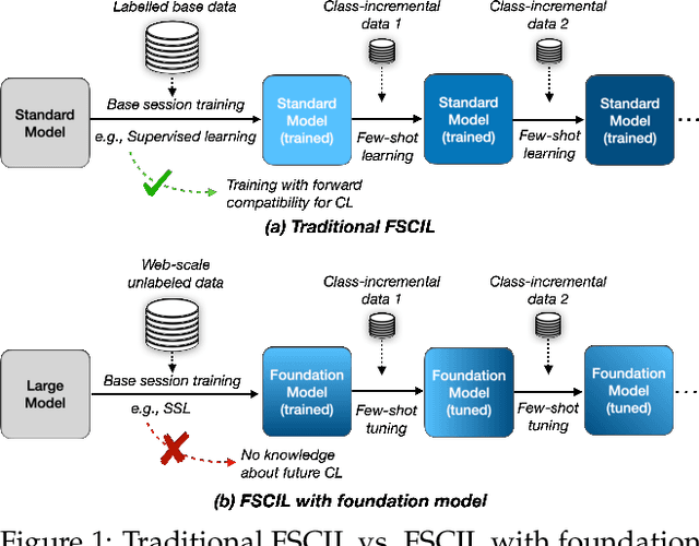 Figure 1 for Few-shot Tuning of Foundation Models for Class-incremental Learning