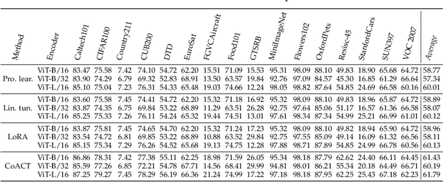 Figure 4 for Few-shot Tuning of Foundation Models for Class-incremental Learning