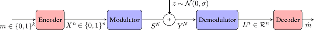 Figure 1 for Friendly Attacks to Improve Channel Coding Reliability