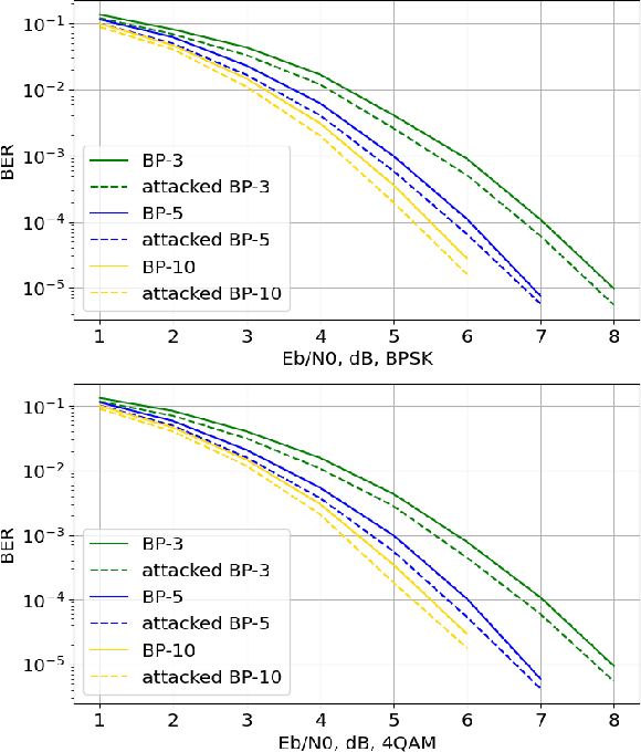 Figure 3 for Friendly Attacks to Improve Channel Coding Reliability