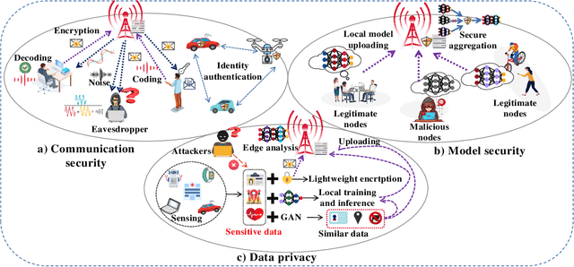 Figure 4 for Trustworthy Edge Machine Learning: A Survey