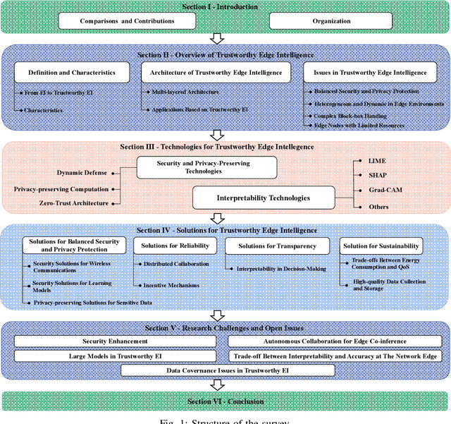 Figure 1 for Trustworthy Edge Machine Learning: A Survey