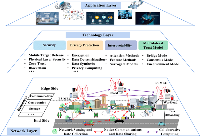 Figure 2 for Trustworthy Edge Machine Learning: A Survey