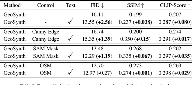 Figure 3 for GeoSynth: Contextually-Aware High-Resolution Satellite Image Synthesis