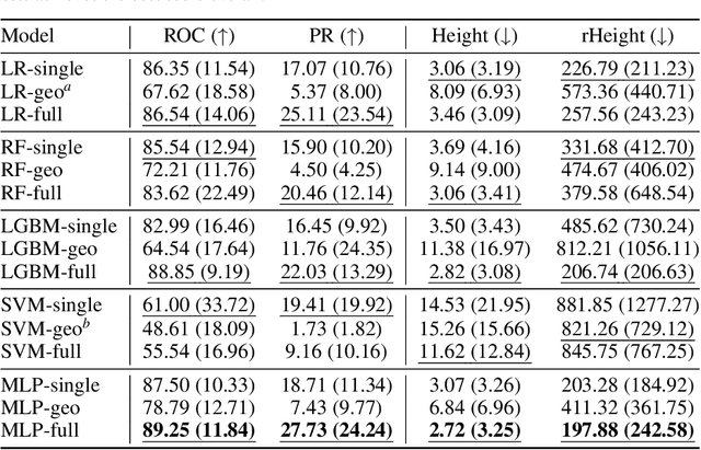 Figure 2 for RELand: Risk Estimation of Landmines via Interpretable Invariant Risk Minimization