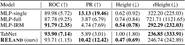 Figure 4 for RELand: Risk Estimation of Landmines via Interpretable Invariant Risk Minimization