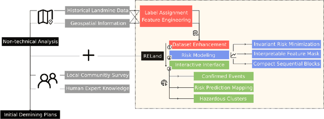 Figure 3 for RELand: Risk Estimation of Landmines via Interpretable Invariant Risk Minimization