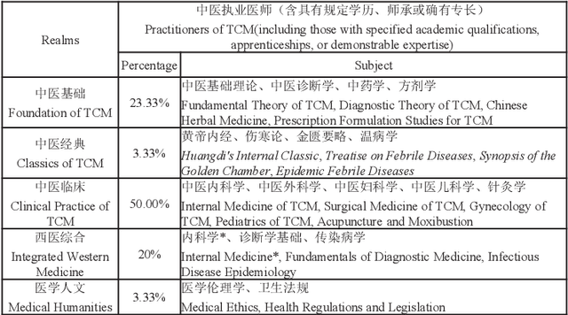 Figure 1 for TCMD: A Traditional Chinese Medicine QA Dataset for Evaluating Large Language Models