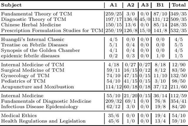 Figure 2 for TCMD: A Traditional Chinese Medicine QA Dataset for Evaluating Large Language Models